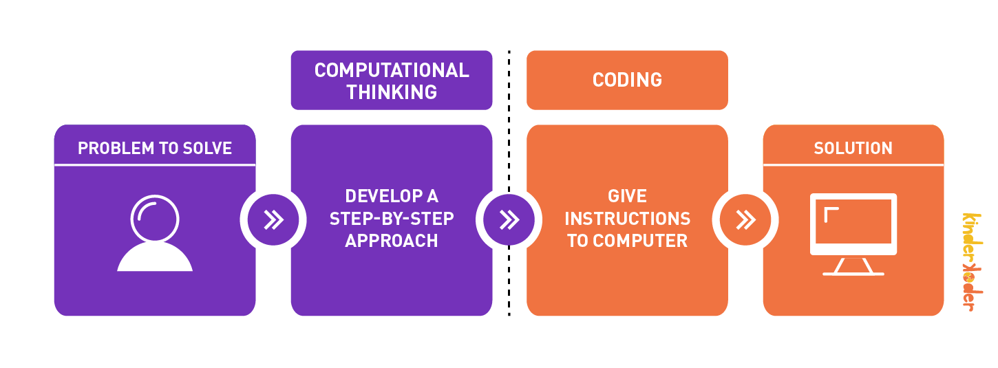 benefits of computational thinking